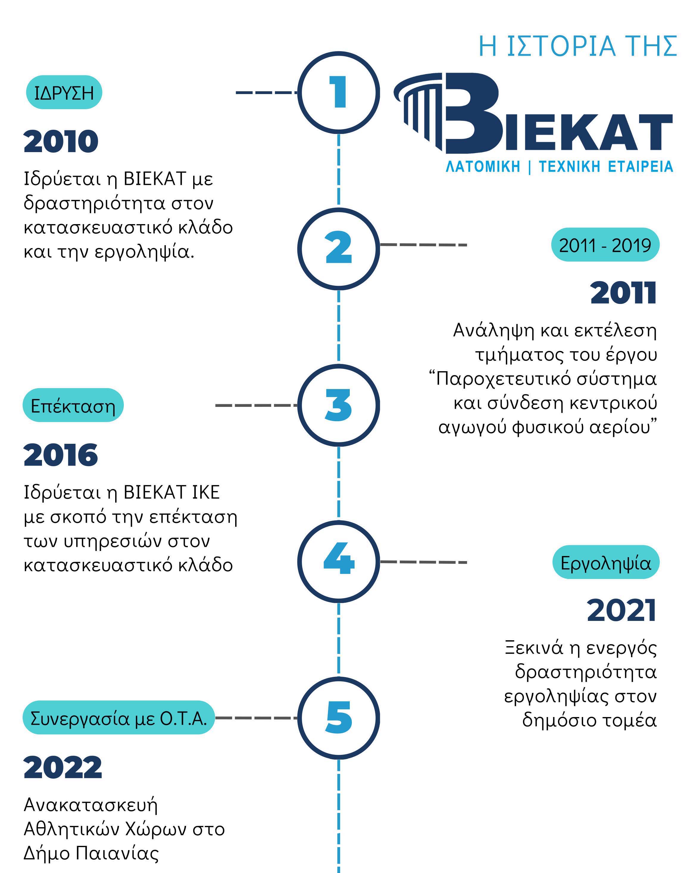 ΒΙΕΚΑΤ Λατομική | Τεχνική Εταρεία